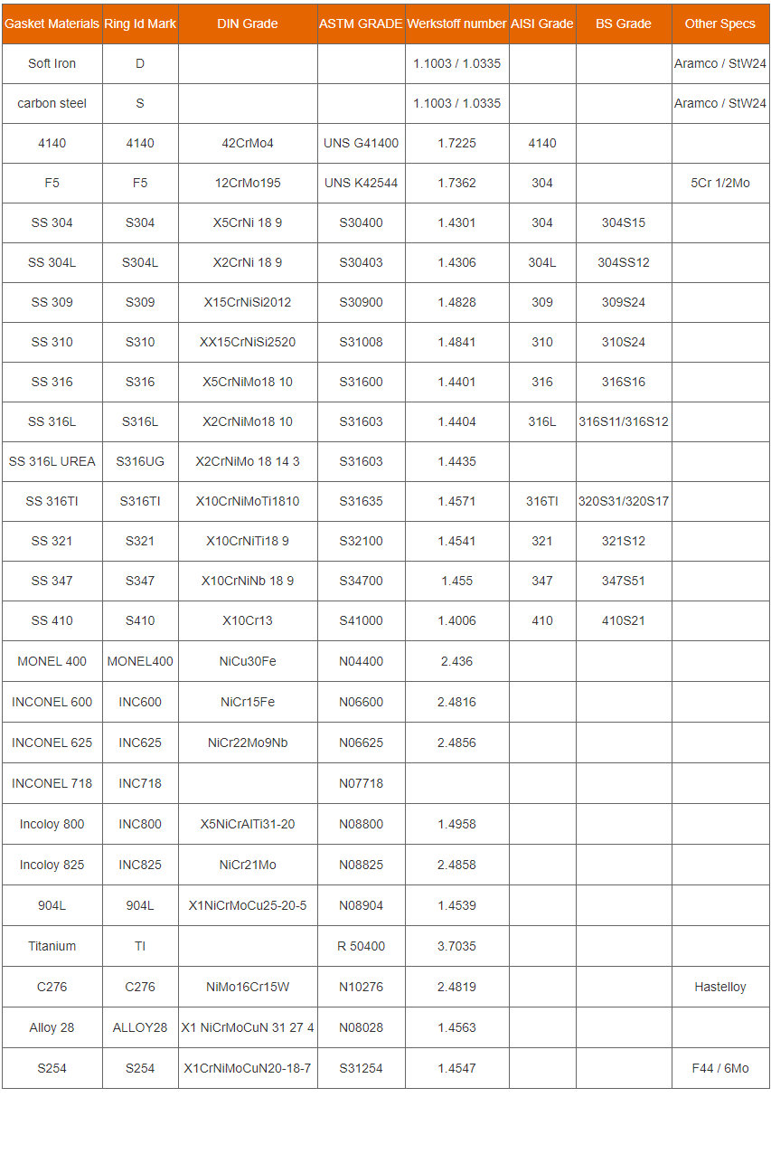 Ring Joint Gasket materials chart