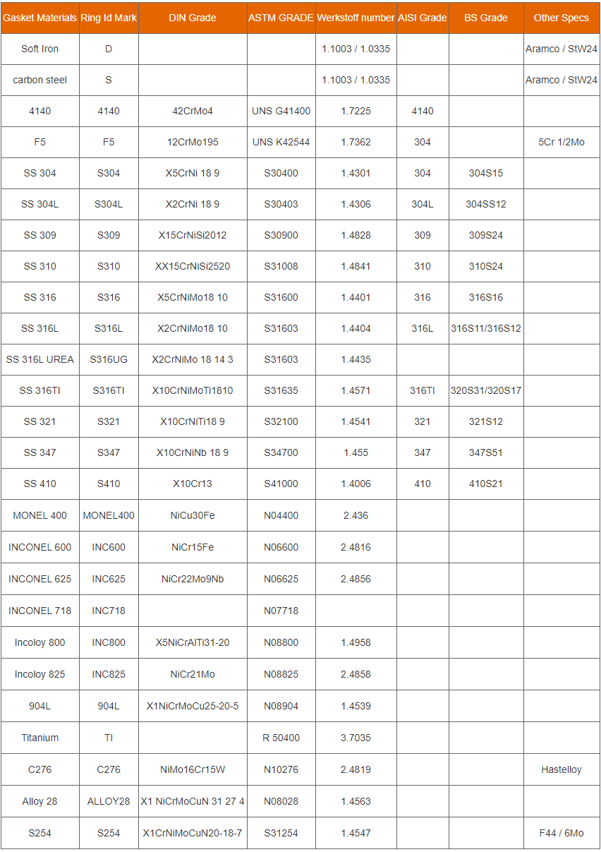 Ring Joint gasket materials chart