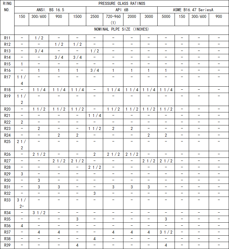 China Oval and Octagonal Ring Type Joint Gasket Dimension Sizes