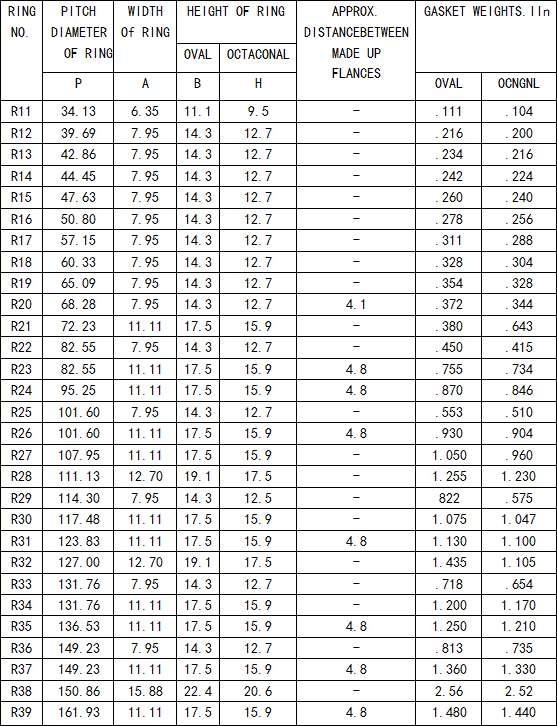 Oval and Octagonal Ring Type Joint Gasket Dimension Sizes