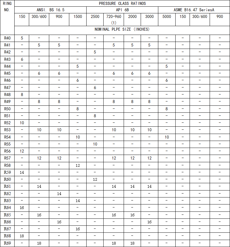 China rtj Oval ring type joint gasket dimension