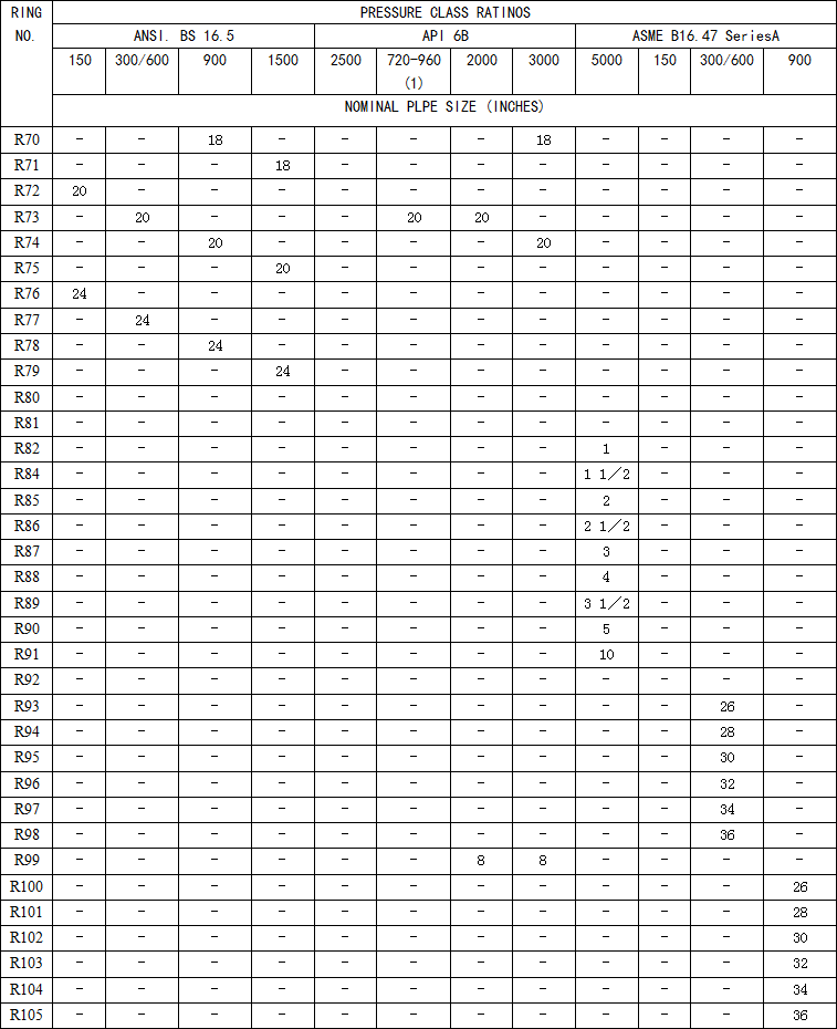 China Oval ring type joint gasket dimension Size